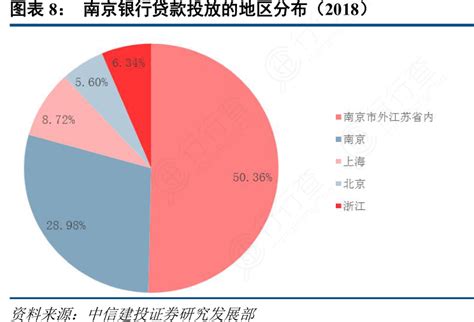 南京银行贷款投放的地区分布（2018）_行行查_行业研究数据库