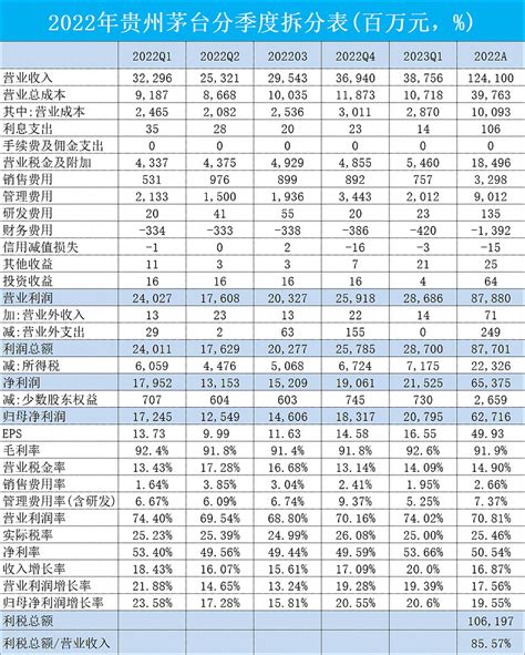 2020年-2022年贵州茅台分季度拆分表 2020年-2022年 贵州茅台 分季度拆分表（一）2020年营业收入：949.14亿利税总额 ...