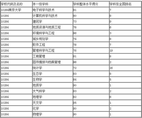 南京大学专业排名-南京大学排名大学升学入学院校信息