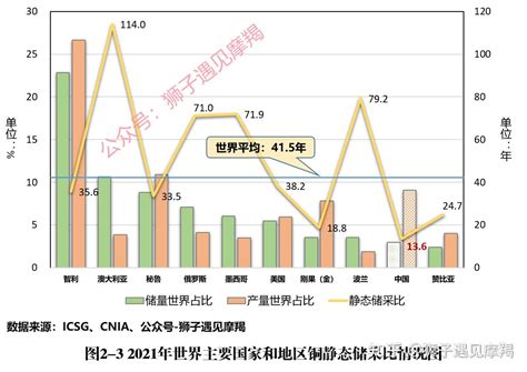 世界铜矿资源储量排行，最高探明储量达2亿吨以上_腾讯新闻