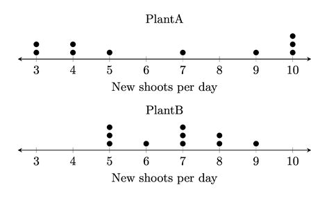 2. Parallel Dot plots — PC-LaTeX