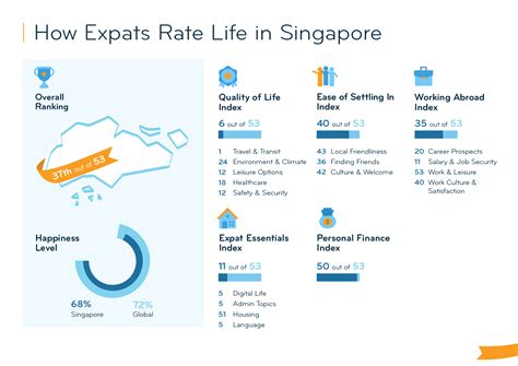 Expat Insider 2023: Expenses Overshadow the High Quality of Life in ...