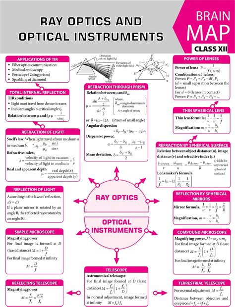 Image result for Ray Optics and Optical Instruments Class 12