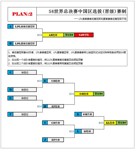 S4世界总决赛中国区选拔(晋级)赛制确定-英雄联盟官方网站-腾讯游戏