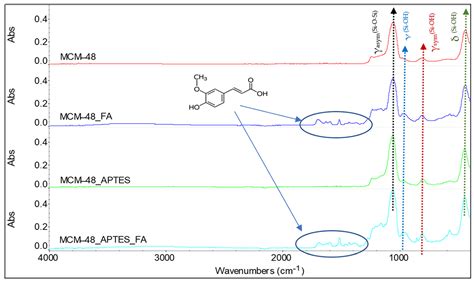 Increasing Bioavailability of Trans-Ferulic Acid by Encapsulation in ...