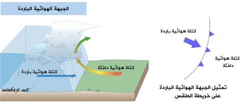 منهاجي - الجبهات الهوائية