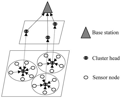 A Game Theoretic Approach for Balancing Energy Consumption in Clustered ...