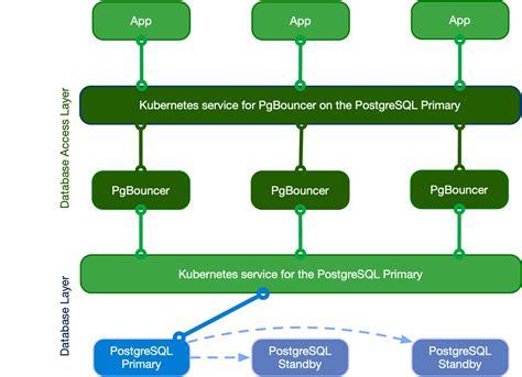 Connection pooling - CloudNativePG v1.25