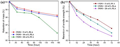 Crystalline Characteristics, Mechanical Properties, Thermal Degradation ...