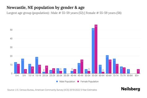 Newcastle, NE Population by Gender - 2024 Update | Neilsberg