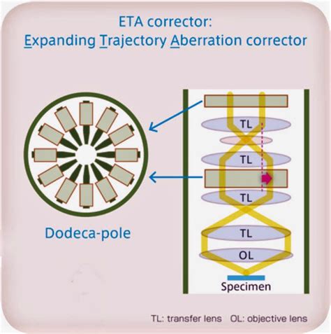 Image result for Resolution of Electron Microscope