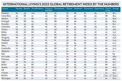 2022年全球最宜退休生活指数出炉：葡萄牙位列第四 - 知乎