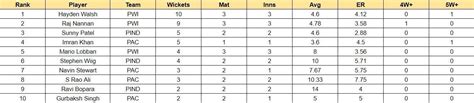 American Premier League 2023: Top run-getters and wicket-takers after ...