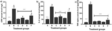 Design of Targeted Flurbiprofen Biomimetic Nanoparticles for Management ...