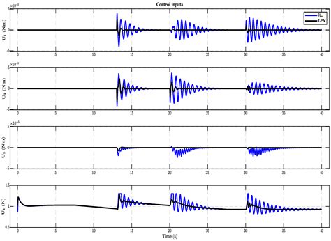 LMIs-Based LPV Control of Quadrotor with Time-Varying Payload