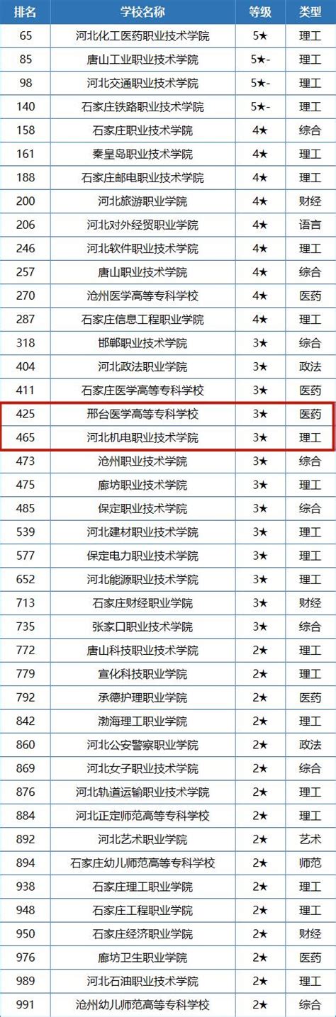 邢台初中学校排名2023最新排名(排名前十)