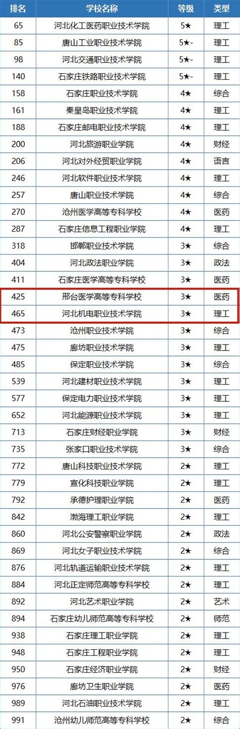 2022年邢台学院专接本院校概况（内含近三年各专业录取分数线） - 知乎