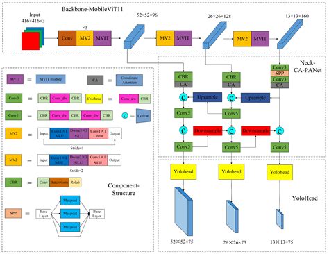 Drone Detection Method Based on MobileViT and CA-PANet