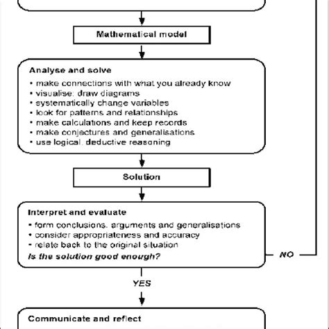 Image result for Design of Modelling