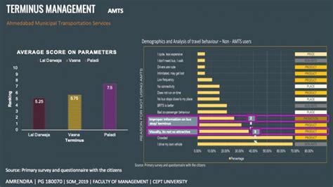 BUS TERMINUS AND BUS STOP MANAGEMENT (INFRASTRUCTURE) | CEPT - Portfolio