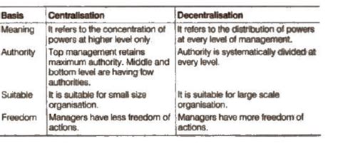Organising NCERT Solutions - Business Studies (BST) Class 12 - Commerce ...
