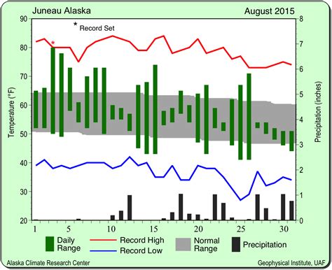 Juneau August 2015 – Alaska Climate Research Center