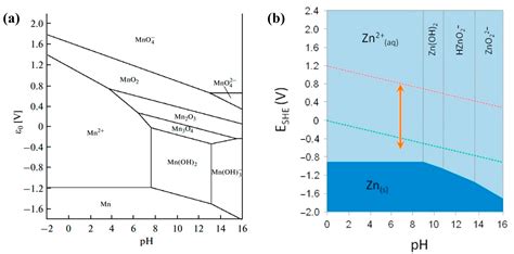 A Short Review: Comparison of Zinc–Manganese Dioxide Batteries with ...