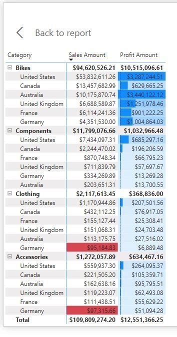 Image result for Average Conditional Formatting Table Power BI