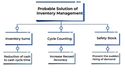 Problem and Solution Structure 的图像结果