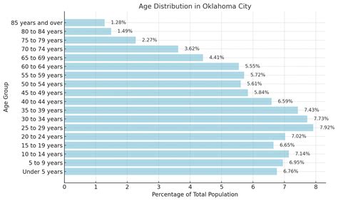 Oklahoma City Population 2025 - Growth Trends and Projections - North American Community Hub