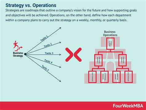Strategy vs. Operations - FourWeekMBA