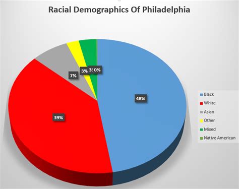 Kuvatulokset haulle philly population