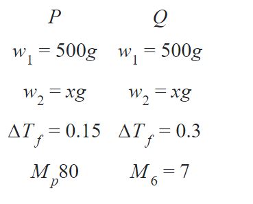 When the same amount of the solute ‘P’ and ‘Q’ are separately dissolved ...