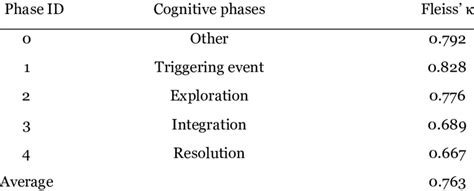 Image result for Inter-Rater Calculator 3 or More Coders