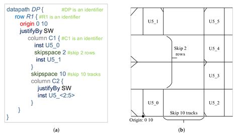 Methodology for Structured Data-Path Implementation in VLSI Physical ...