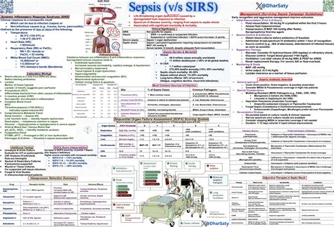 SIRS vs Sepsis - Medical Infographics