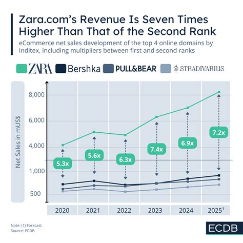 Zara.com, Bershka.com and Pullandbear.com Are Inditex' Three Most Significant Domains