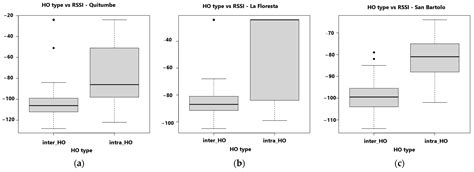Statistical Analysis of Handover Process Performance in a Cellular ...