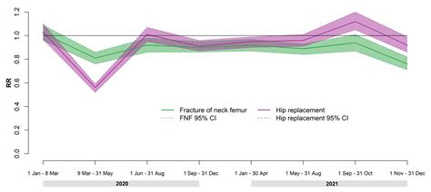 The Impact of the COVID-19 Pandemic on the Neck of the Femur and Hip ...