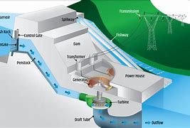 Image result for small hydropower station