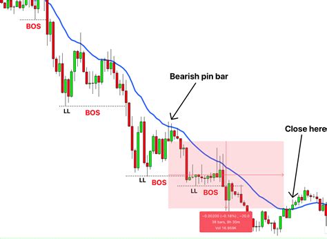 Break of Structure (BOS) in Trading - Explained - ForexBee