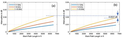 Impact of Weather Factors on Unmanned Aerial Vehicles’ Wireless ...