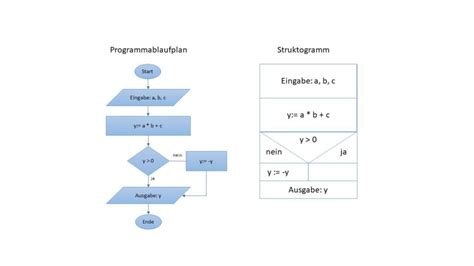 Image result for Algorithmus Programmierung