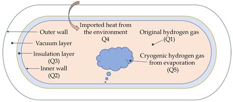 Analysis of Unsteady Heat Transfer in the Pre-Cooling Process of 300 m3 ...