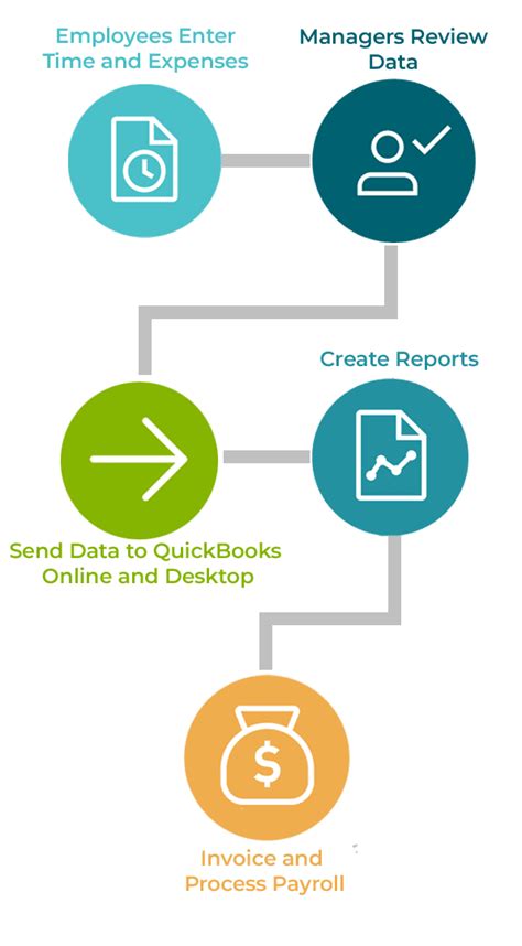 Image result for Flowchart Process Using QuickBooks Online