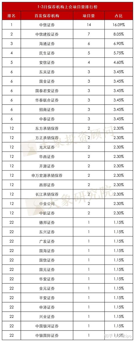 2023年1-4月江苏区域IPO中介机构项目排行榜（保荐/审计/律所） - 知乎