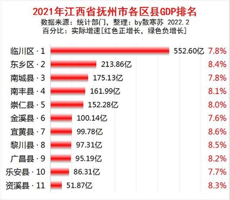 2021年江西省抚州市各区县GDP排名出炉：临川区第一，宜黄县增速最快_腾讯新闻