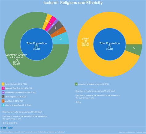 Another graph depicting the religions in Iceland. Lutheran, Iceland ...