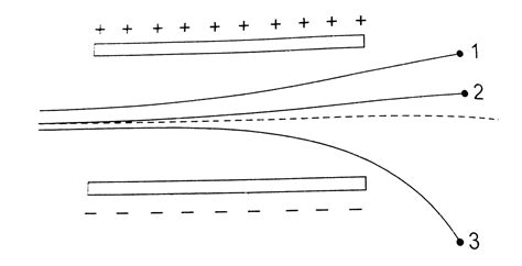 Figure shows tracks of three charged particles crossing a uniform ...