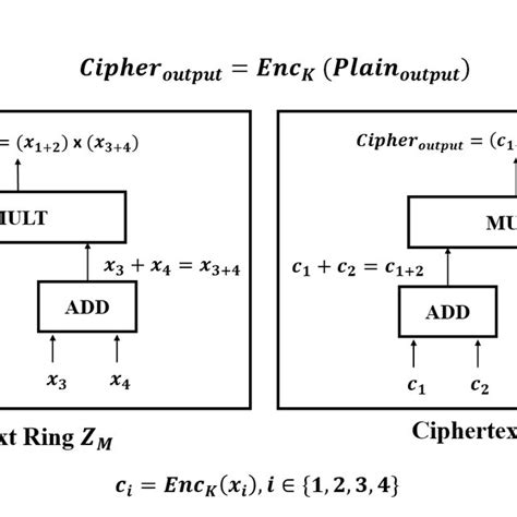 Image result for Homomorphic Encryption Algorithm Craig Gentry